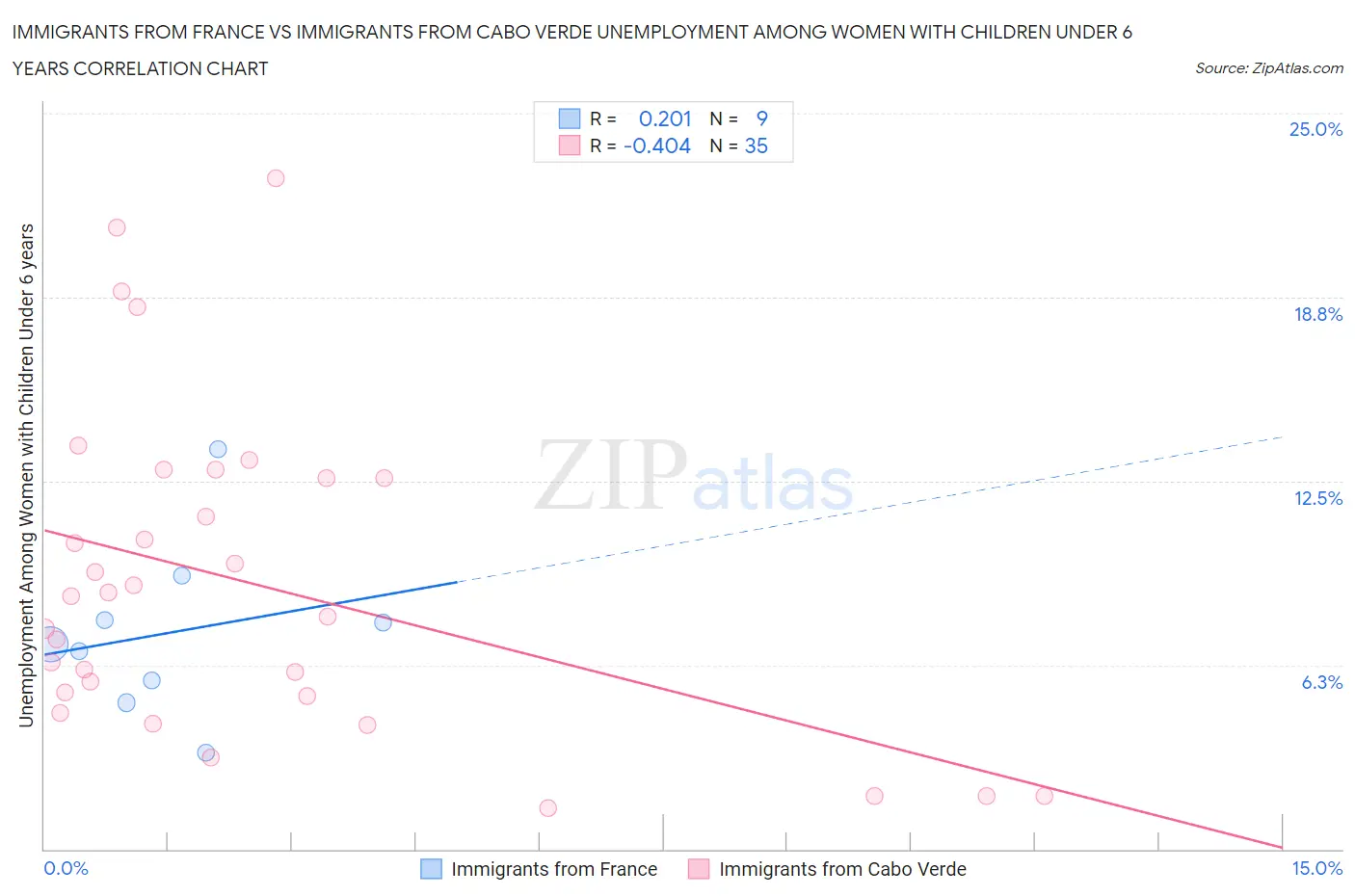 Immigrants from France vs Immigrants from Cabo Verde Unemployment Among Women with Children Under 6 years