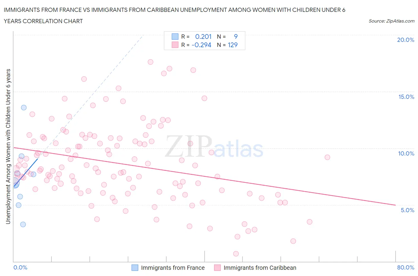 Immigrants from France vs Immigrants from Caribbean Unemployment Among Women with Children Under 6 years