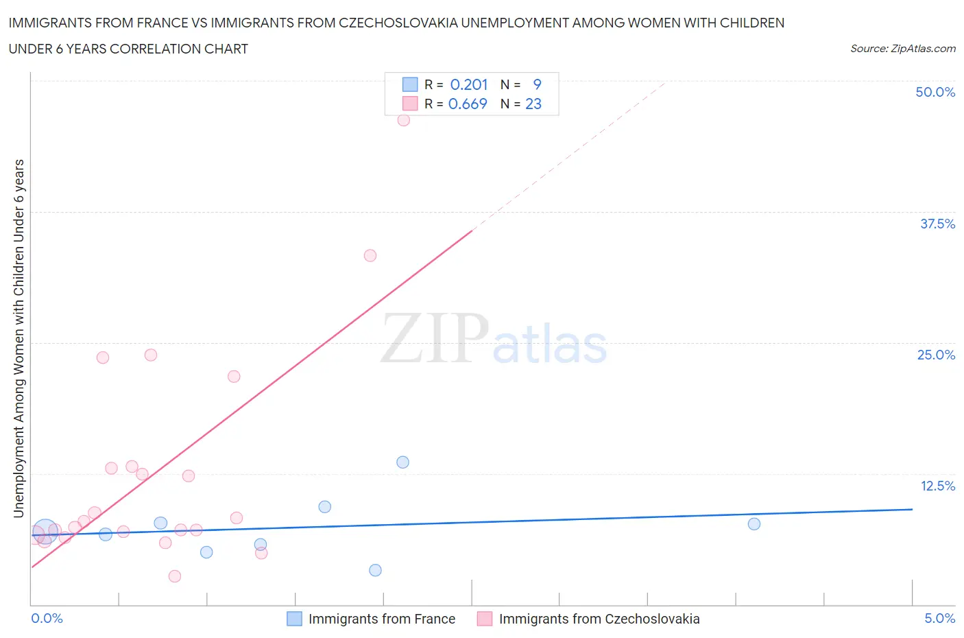 Immigrants from France vs Immigrants from Czechoslovakia Unemployment Among Women with Children Under 6 years