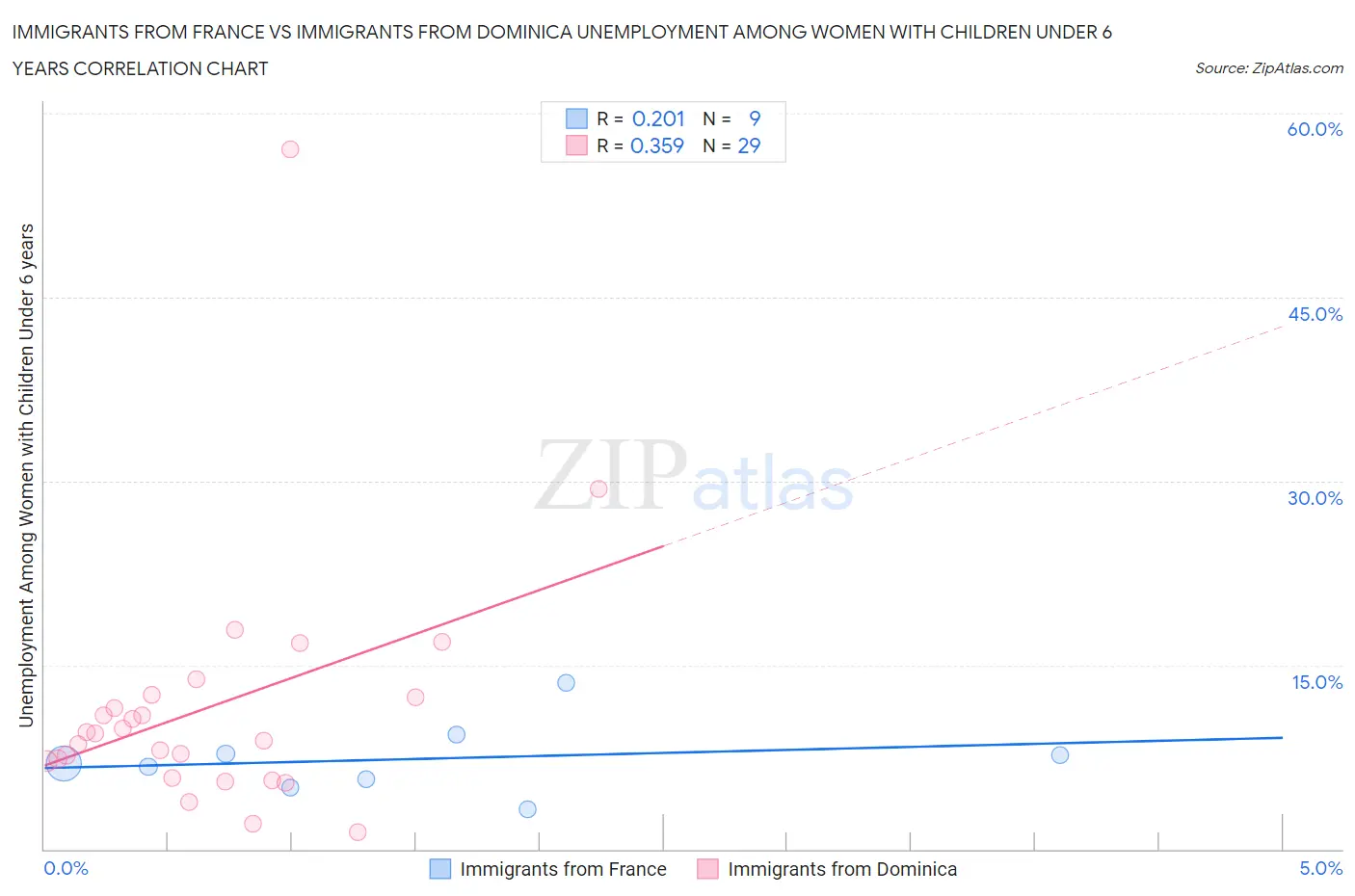 Immigrants from France vs Immigrants from Dominica Unemployment Among Women with Children Under 6 years