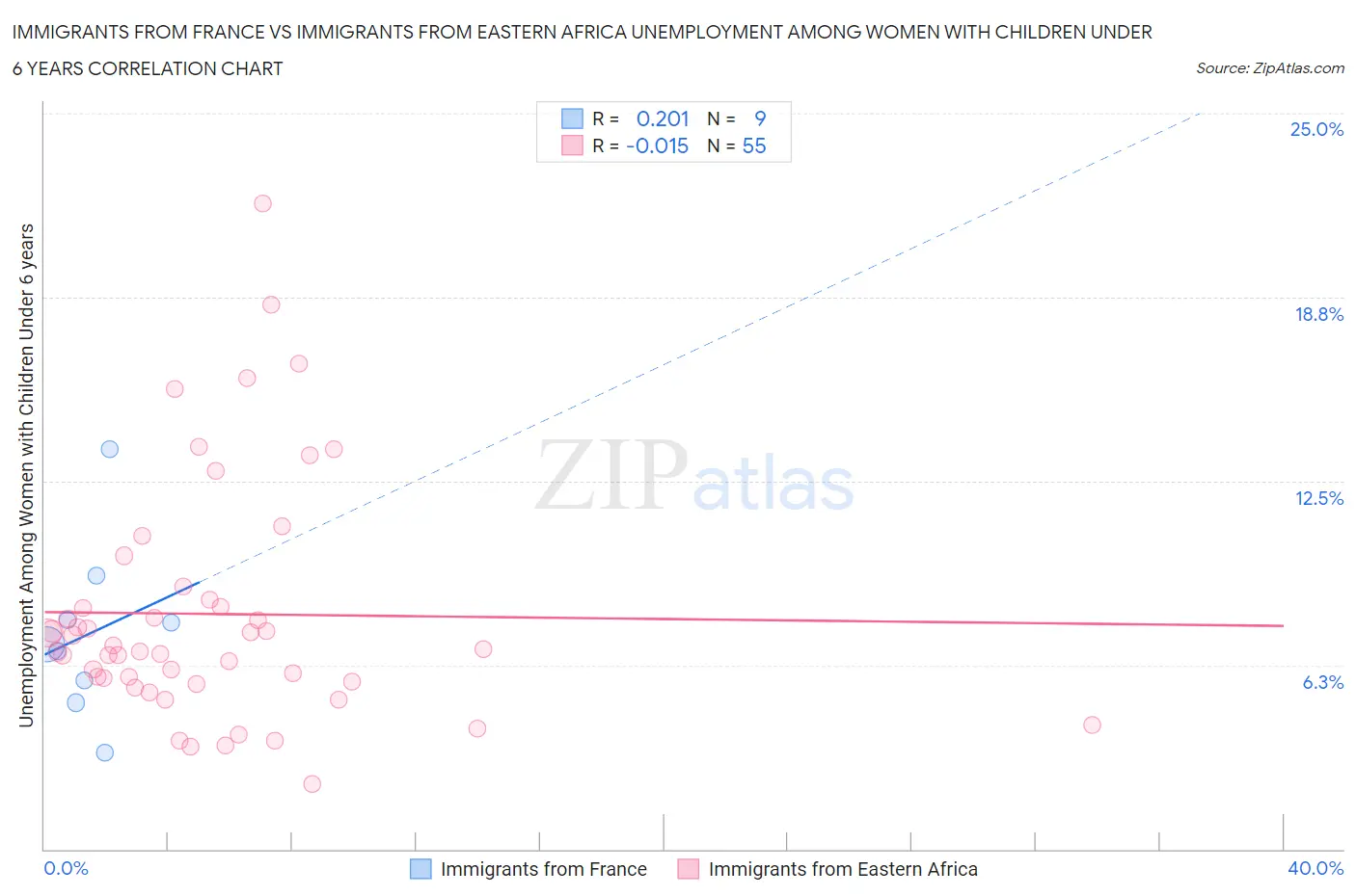 Immigrants from France vs Immigrants from Eastern Africa Unemployment Among Women with Children Under 6 years