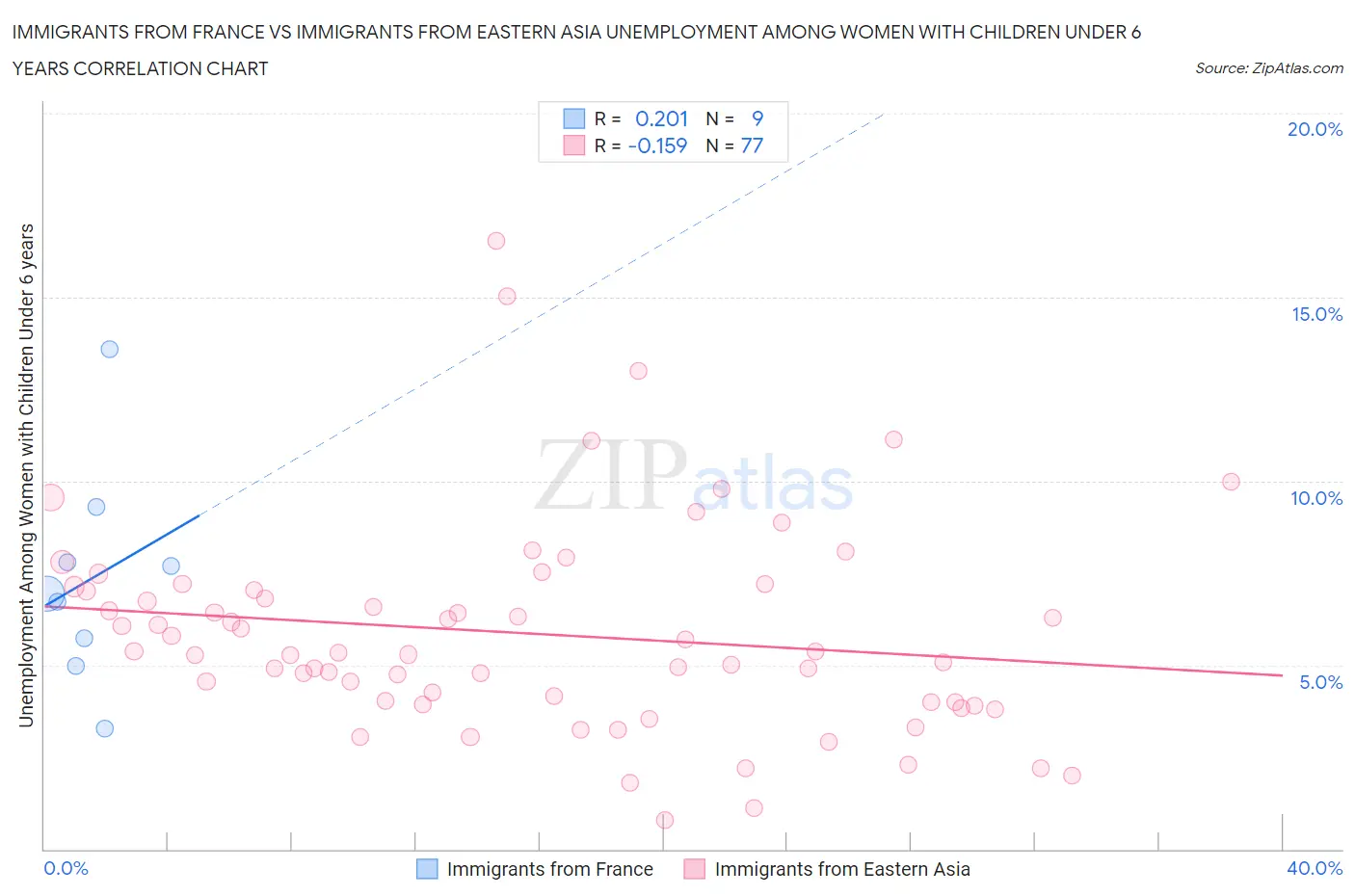 Immigrants from France vs Immigrants from Eastern Asia Unemployment Among Women with Children Under 6 years
