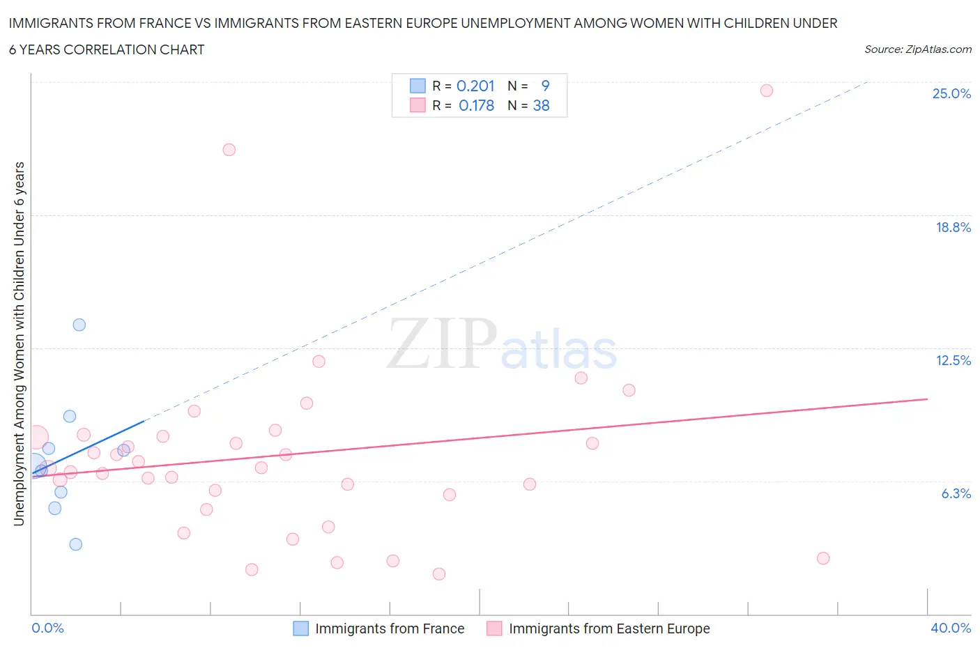 Immigrants from France vs Immigrants from Eastern Europe Unemployment Among Women with Children Under 6 years