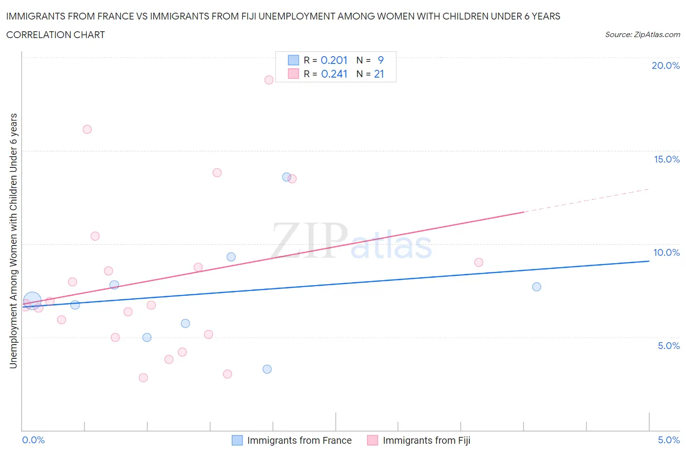 Immigrants from France vs Immigrants from Fiji Unemployment Among Women with Children Under 6 years