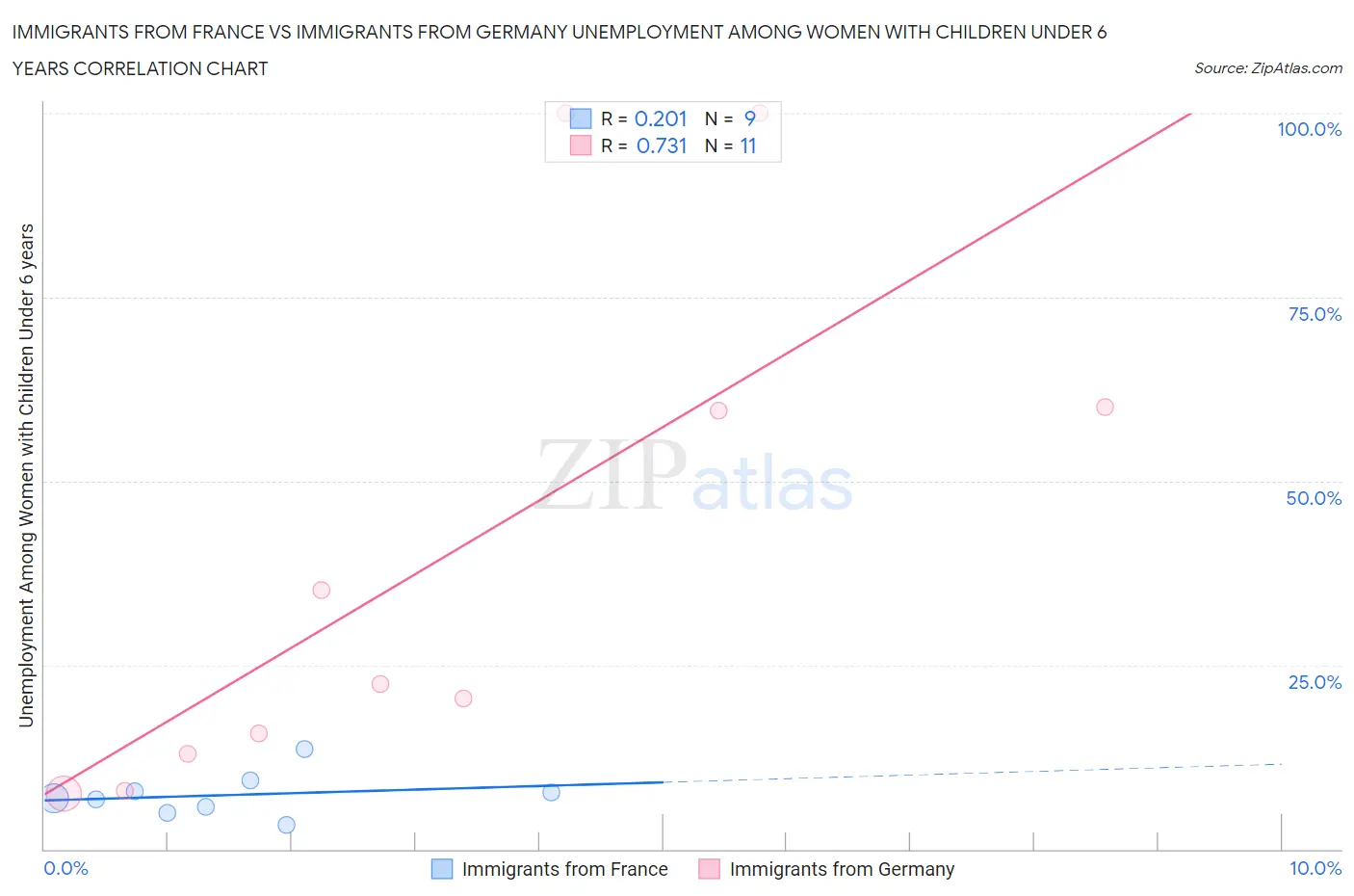 Immigrants from France vs Immigrants from Germany Unemployment Among Women with Children Under 6 years