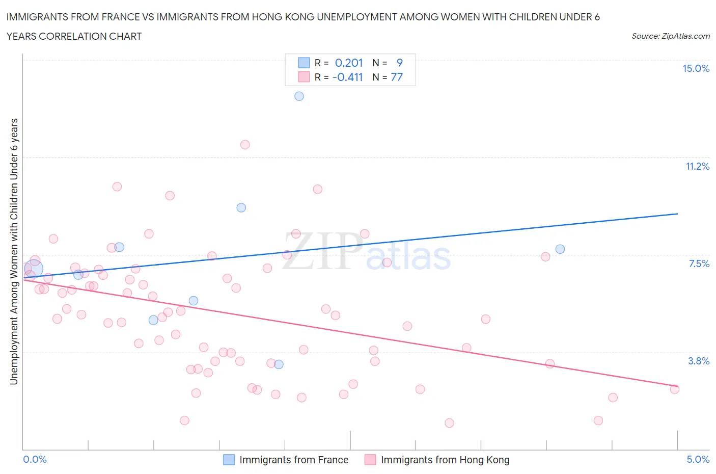 Immigrants from France vs Immigrants from Hong Kong Unemployment Among Women with Children Under 6 years