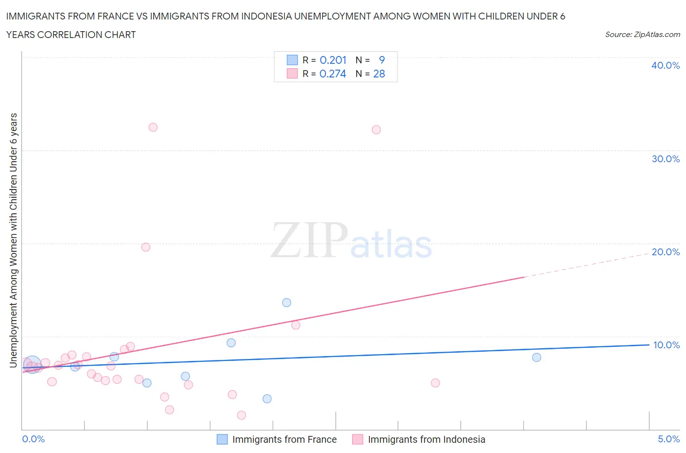 Immigrants from France vs Immigrants from Indonesia Unemployment Among Women with Children Under 6 years