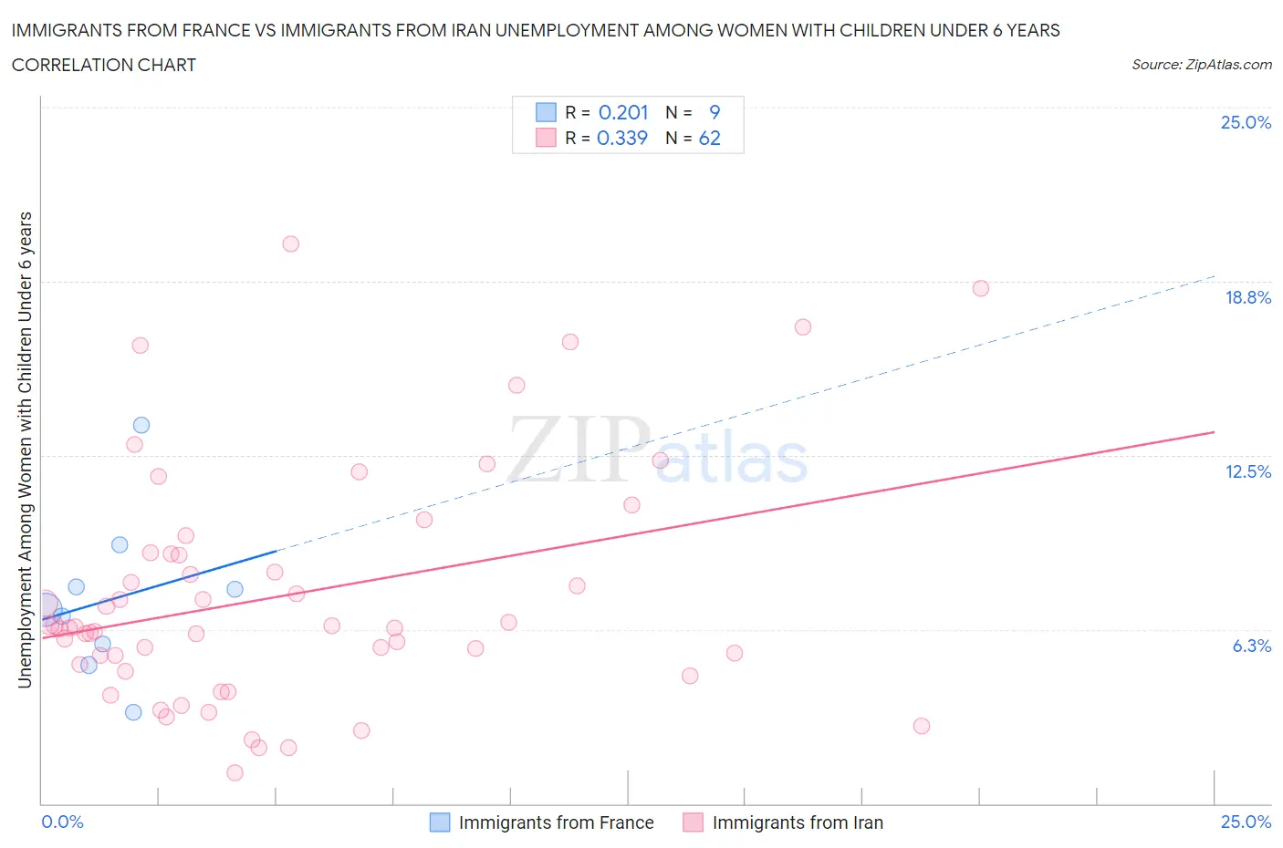 Immigrants from France vs Immigrants from Iran Unemployment Among Women with Children Under 6 years