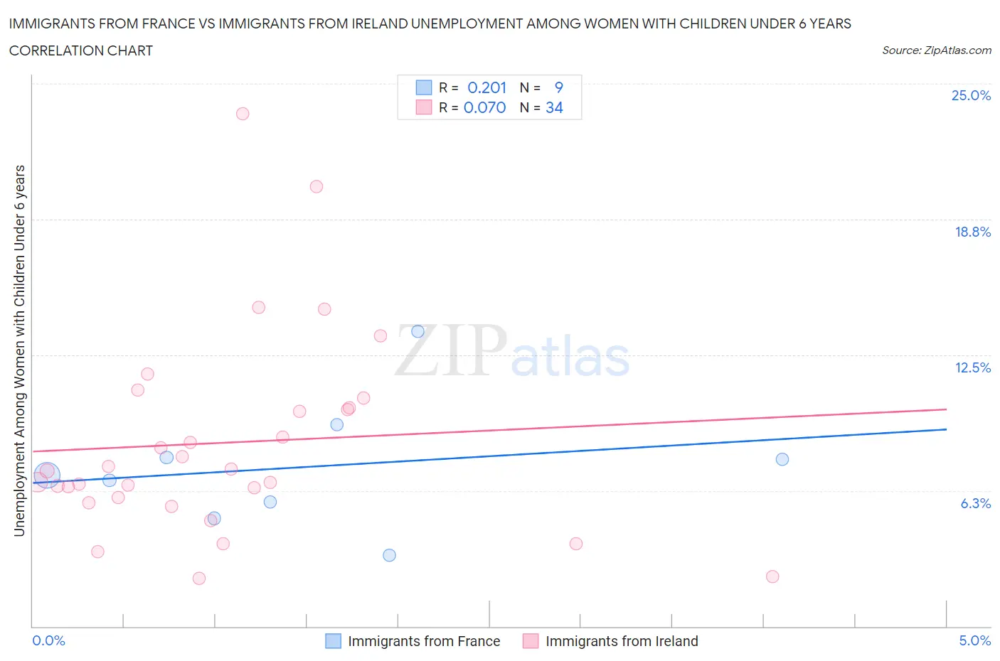 Immigrants from France vs Immigrants from Ireland Unemployment Among Women with Children Under 6 years