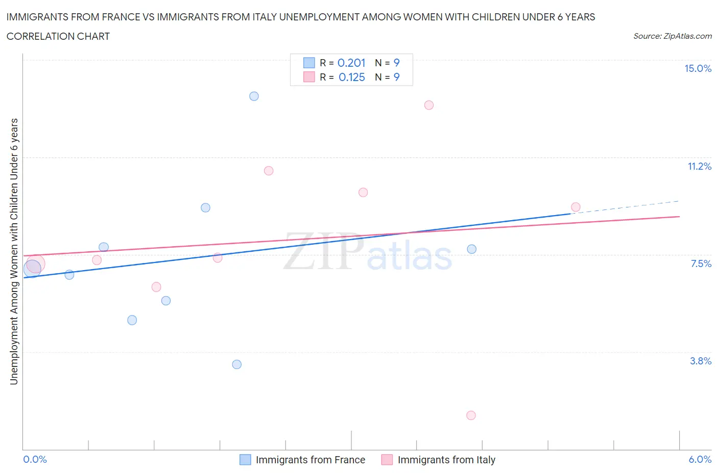Immigrants from France vs Immigrants from Italy Unemployment Among Women with Children Under 6 years