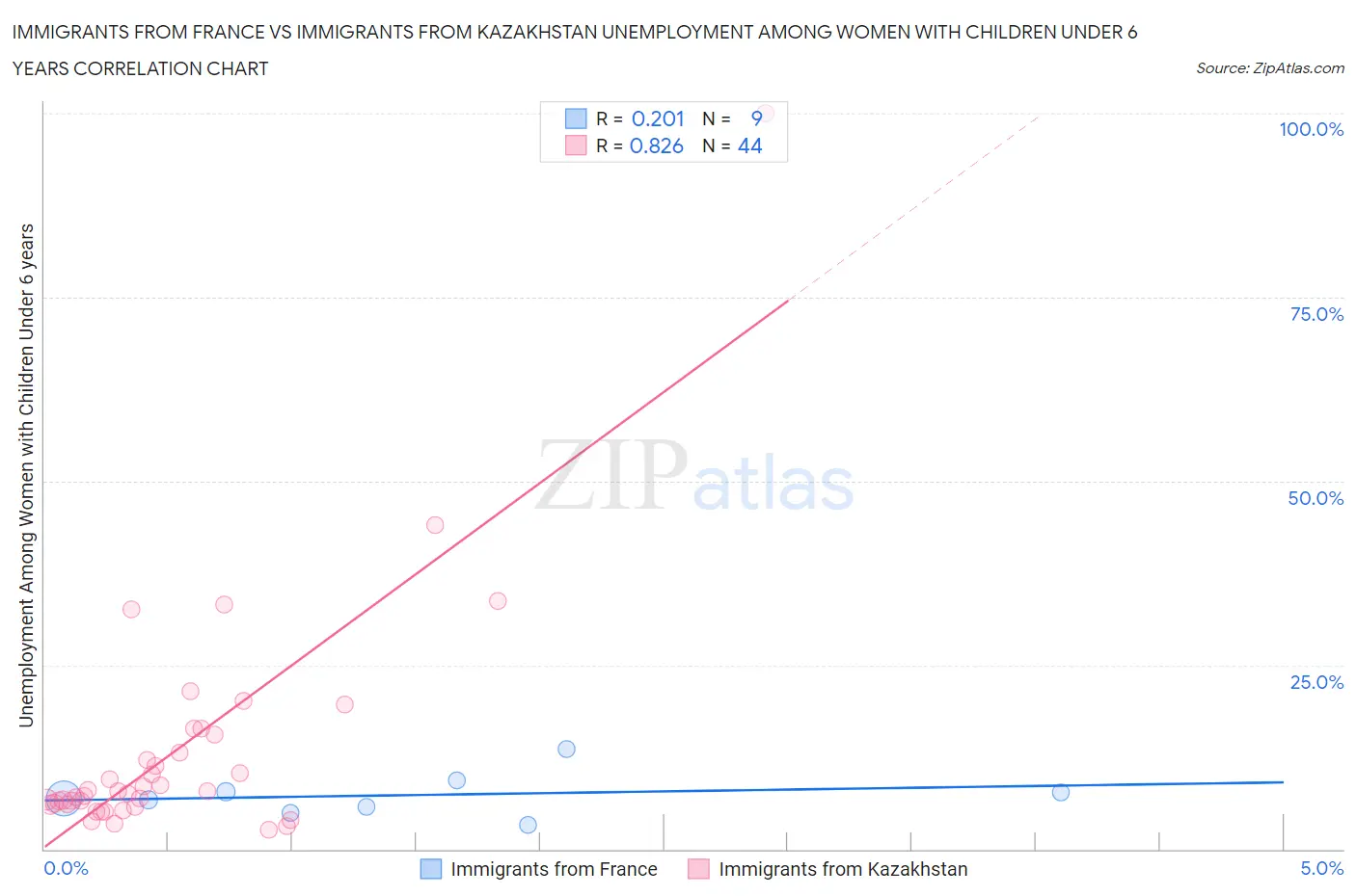 Immigrants from France vs Immigrants from Kazakhstan Unemployment Among Women with Children Under 6 years