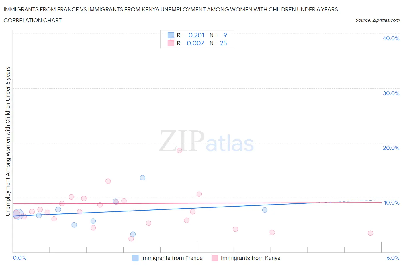 Immigrants from France vs Immigrants from Kenya Unemployment Among Women with Children Under 6 years