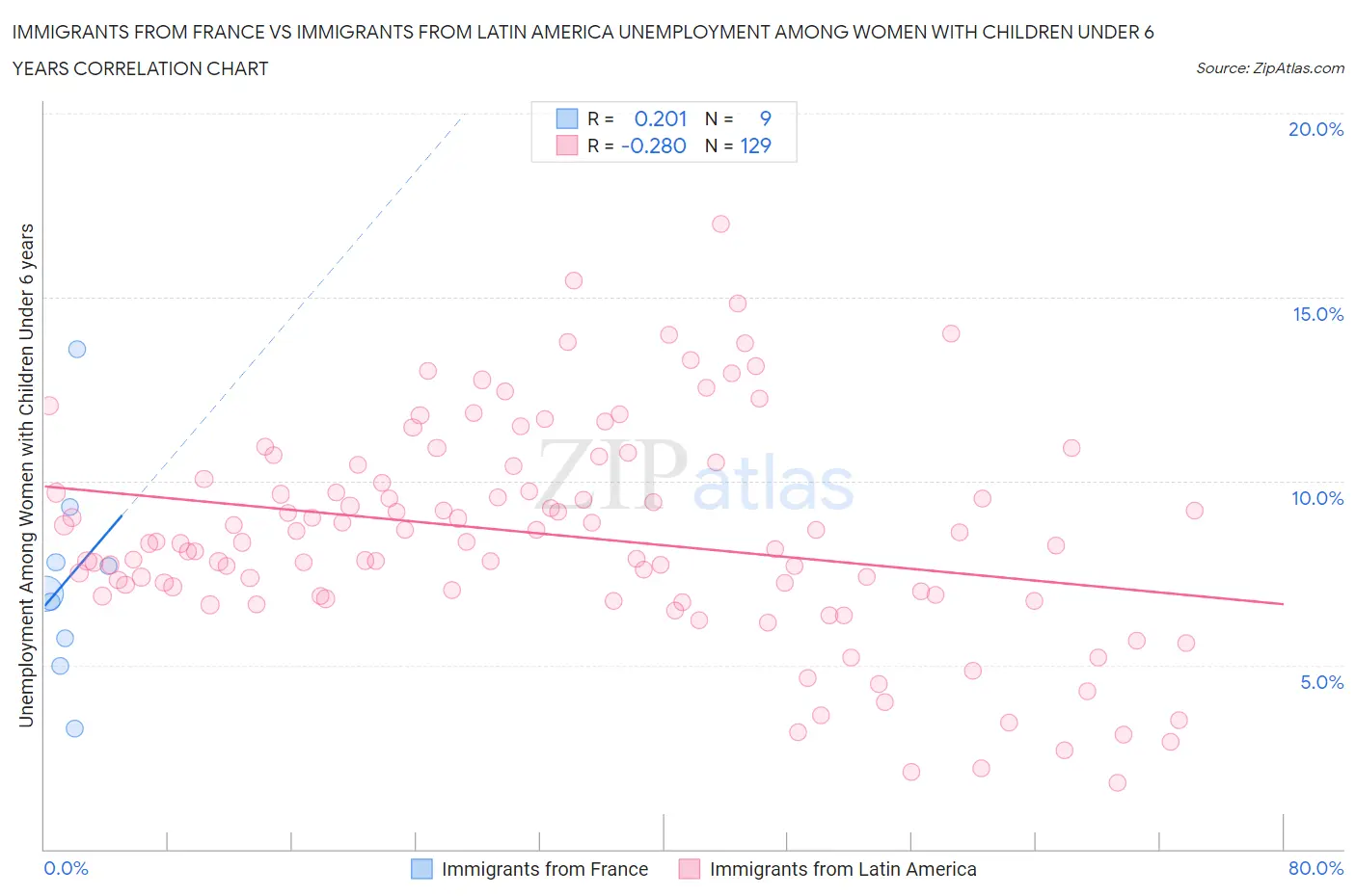 Immigrants from France vs Immigrants from Latin America Unemployment Among Women with Children Under 6 years