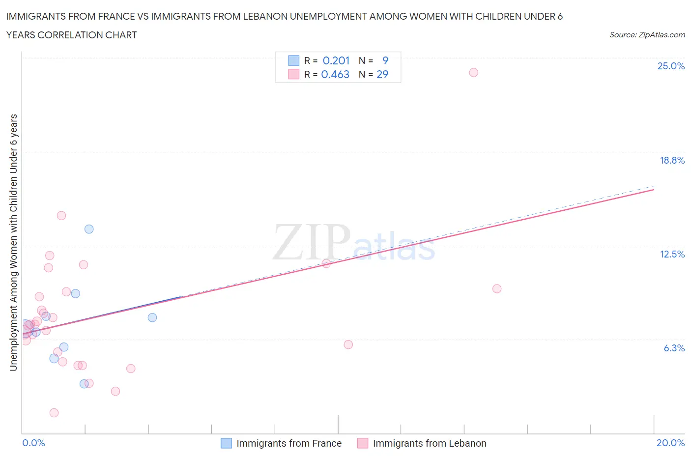 Immigrants from France vs Immigrants from Lebanon Unemployment Among Women with Children Under 6 years