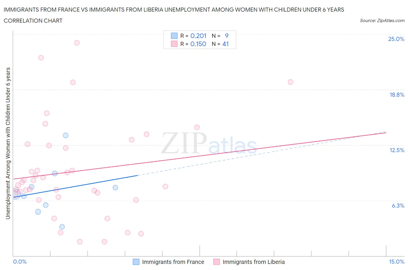 Immigrants from France vs Immigrants from Liberia Unemployment Among Women with Children Under 6 years