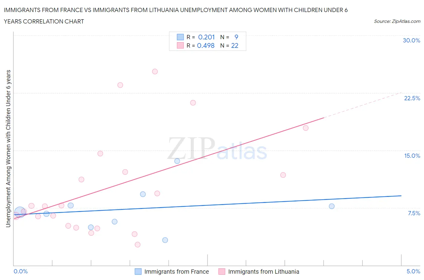 Immigrants from France vs Immigrants from Lithuania Unemployment Among Women with Children Under 6 years