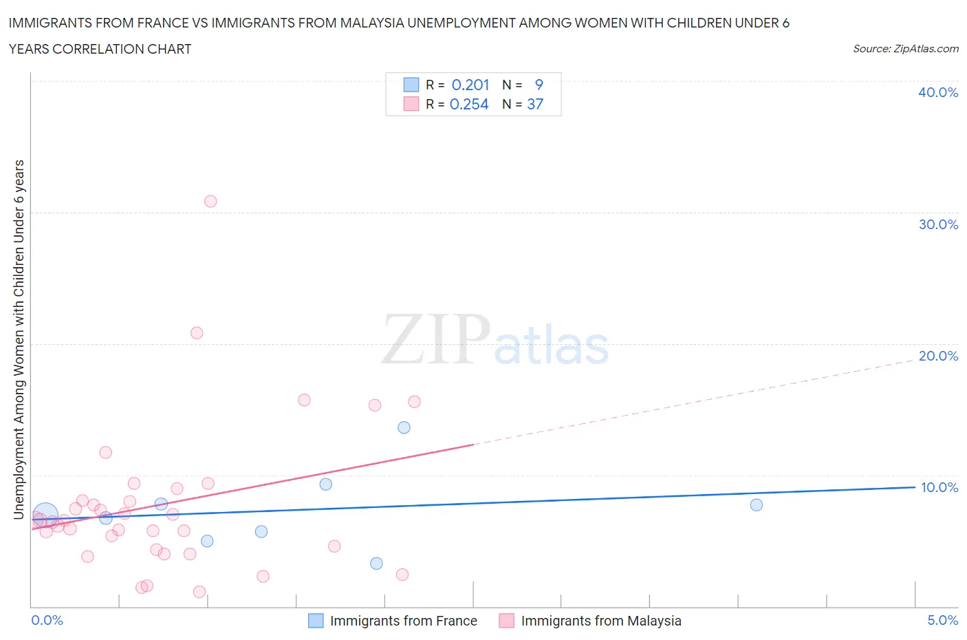 Immigrants from France vs Immigrants from Malaysia Unemployment Among Women with Children Under 6 years