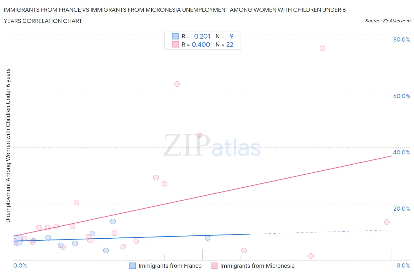 Immigrants from France vs Immigrants from Micronesia Unemployment Among Women with Children Under 6 years