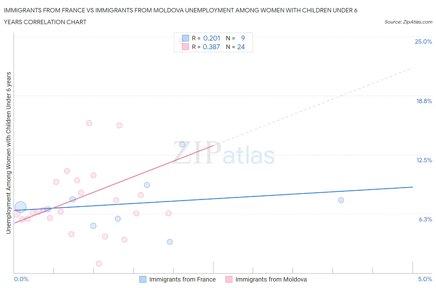Immigrants from France vs Immigrants from Moldova Unemployment Among Women with Children Under 6 years