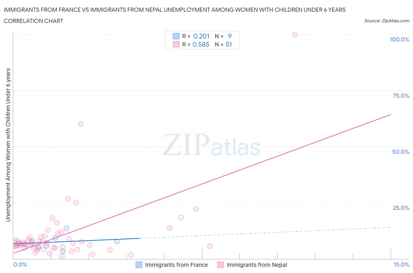 Immigrants from France vs Immigrants from Nepal Unemployment Among Women with Children Under 6 years