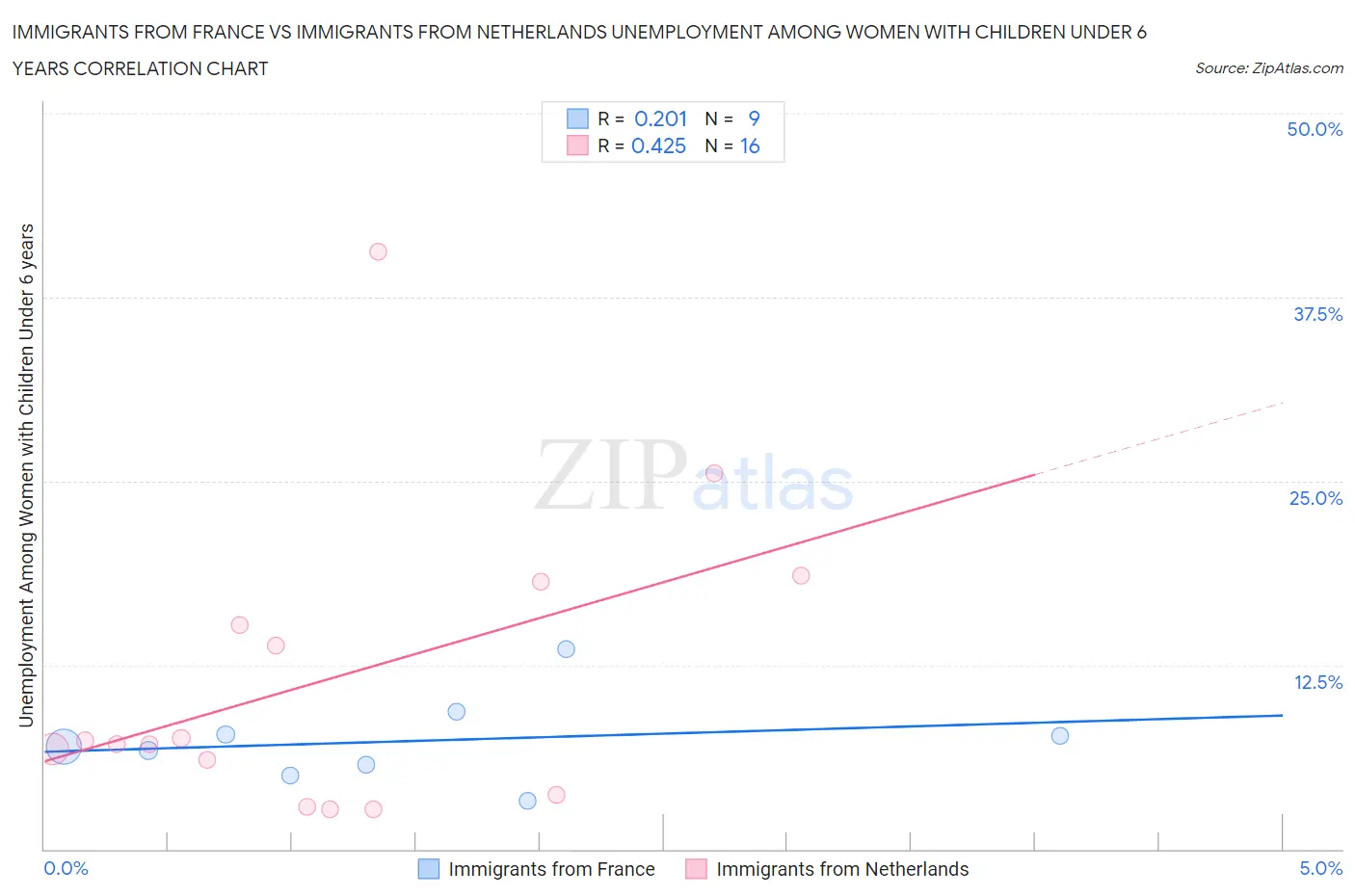 Immigrants from France vs Immigrants from Netherlands Unemployment Among Women with Children Under 6 years