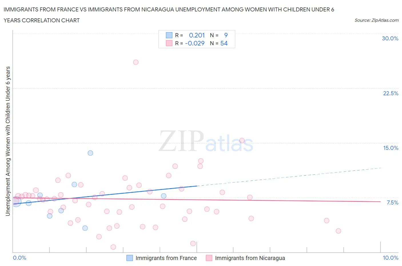 Immigrants from France vs Immigrants from Nicaragua Unemployment Among Women with Children Under 6 years