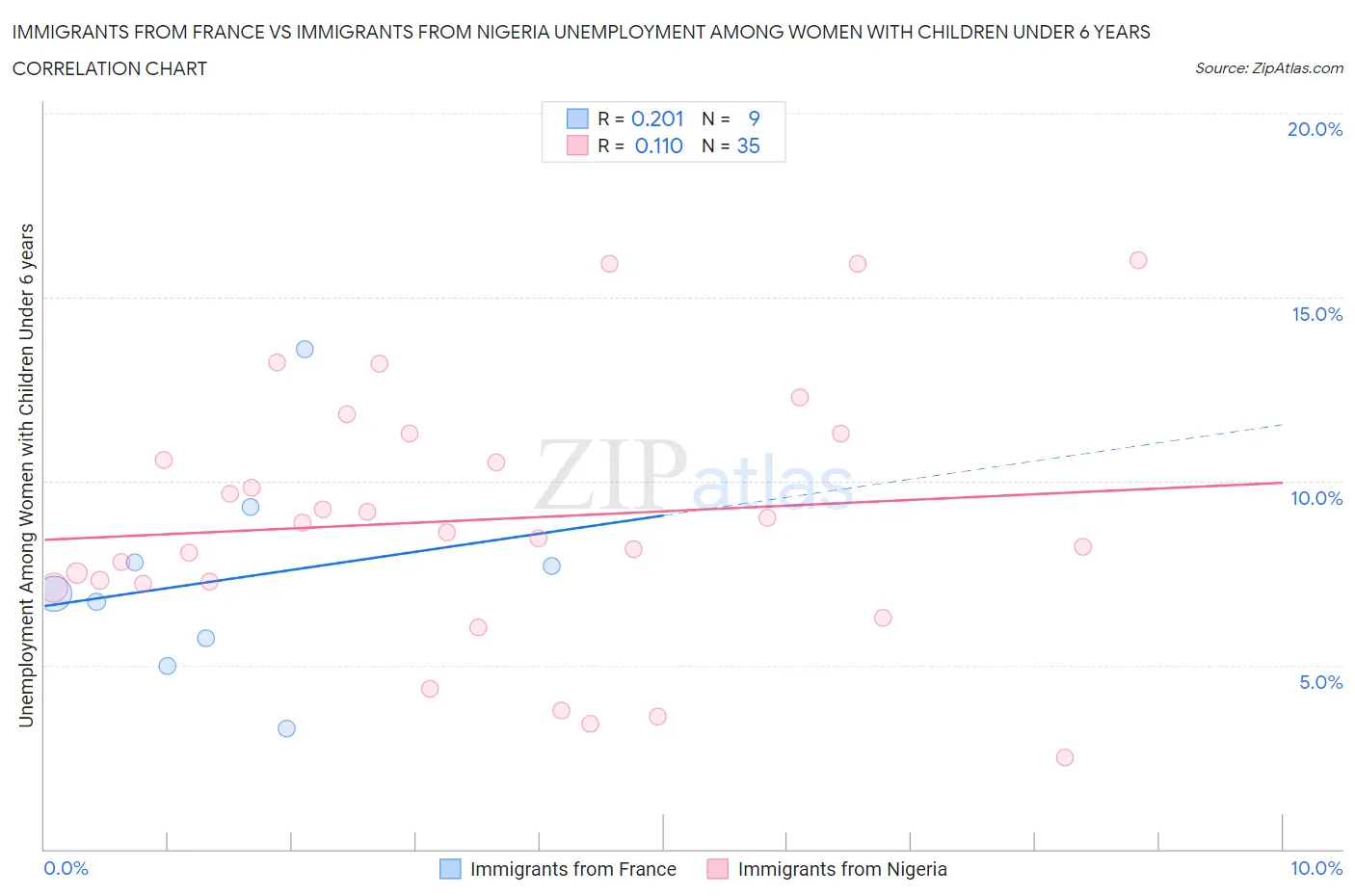 Immigrants from France vs Immigrants from Nigeria Unemployment Among Women with Children Under 6 years