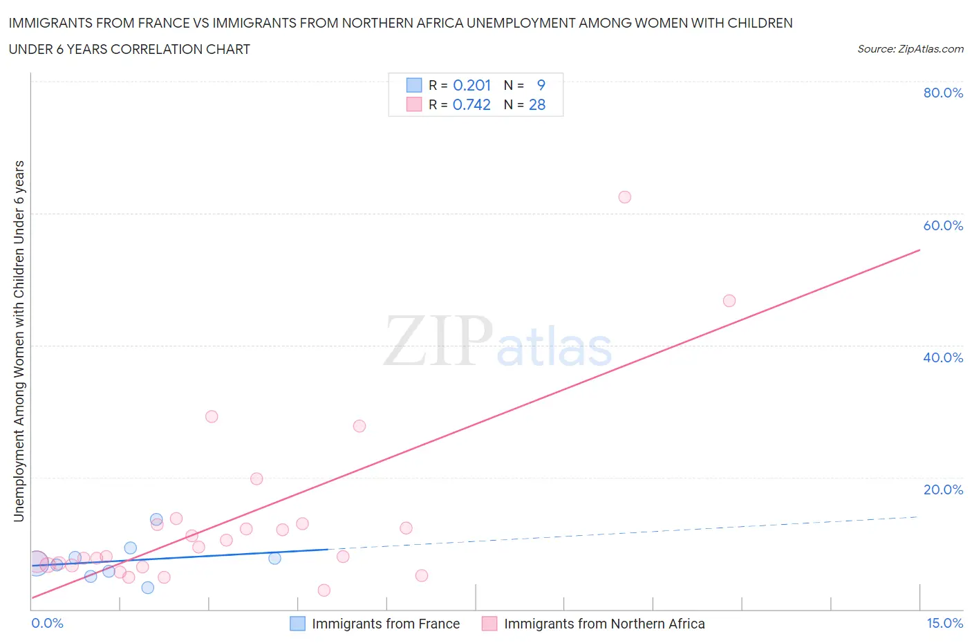 Immigrants from France vs Immigrants from Northern Africa Unemployment Among Women with Children Under 6 years