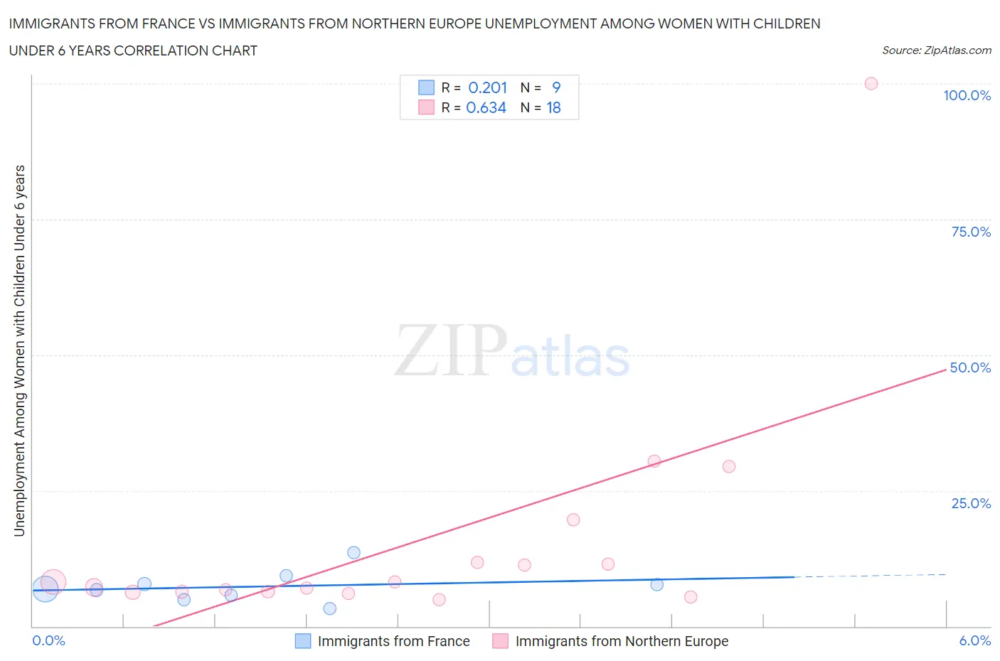 Immigrants from France vs Immigrants from Northern Europe Unemployment Among Women with Children Under 6 years