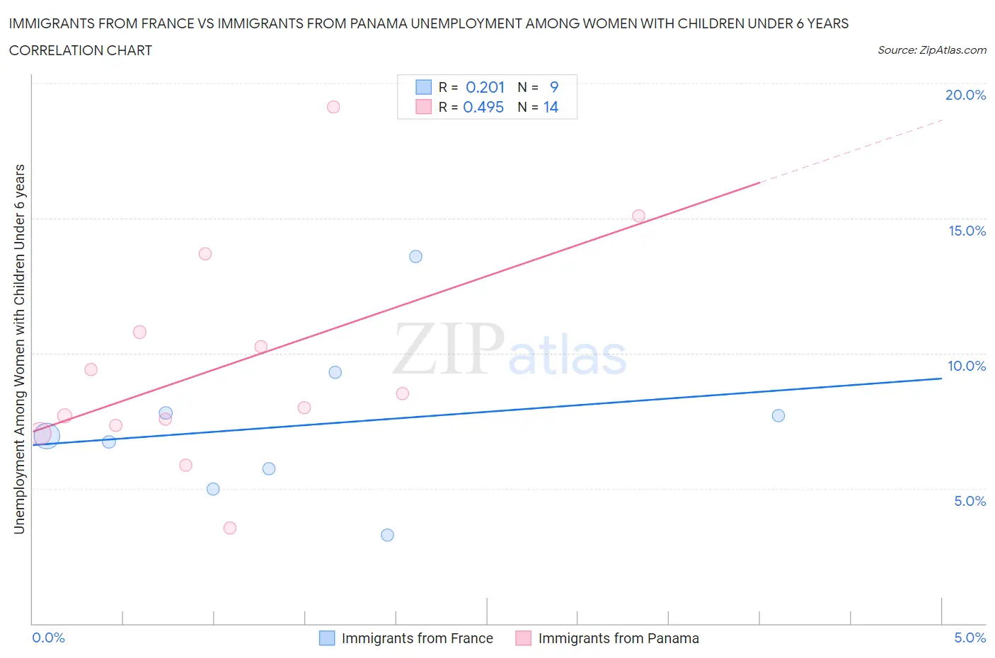 Immigrants from France vs Immigrants from Panama Unemployment Among Women with Children Under 6 years