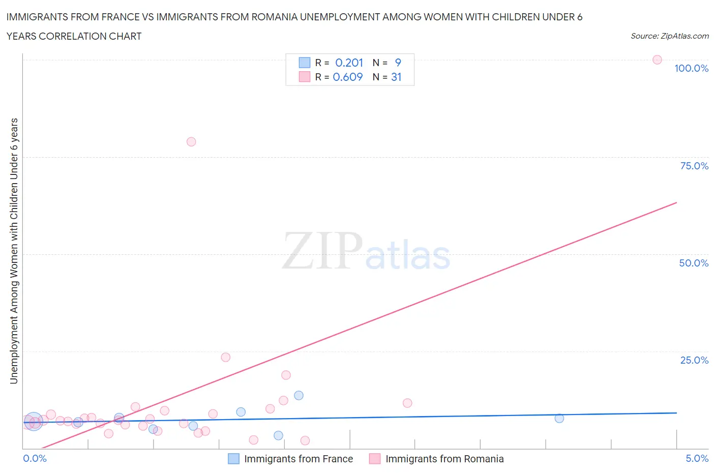 Immigrants from France vs Immigrants from Romania Unemployment Among Women with Children Under 6 years