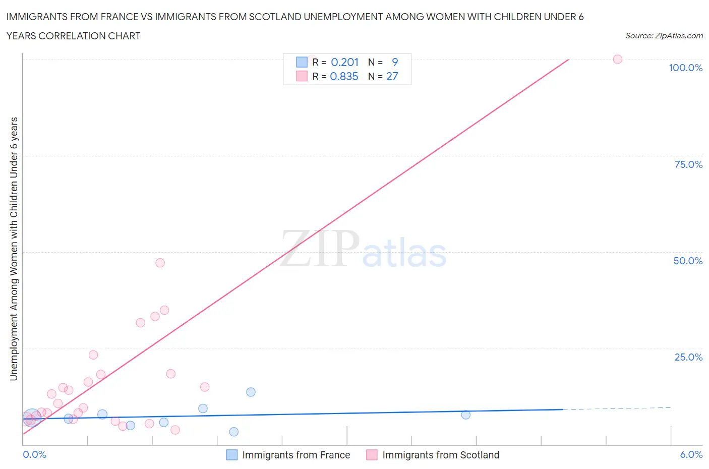 Immigrants from France vs Immigrants from Scotland Unemployment Among Women with Children Under 6 years