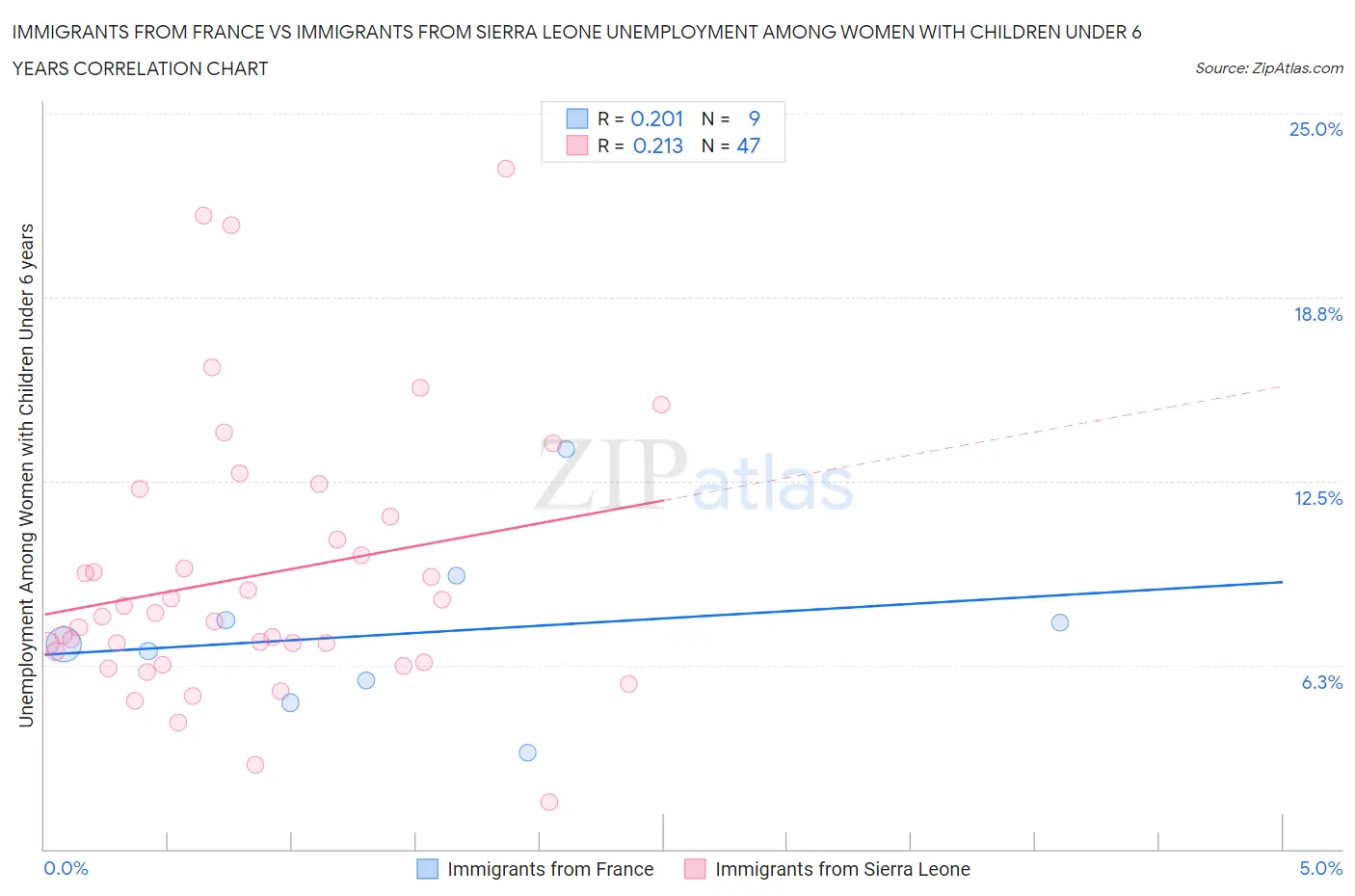 Immigrants from France vs Immigrants from Sierra Leone Unemployment Among Women with Children Under 6 years