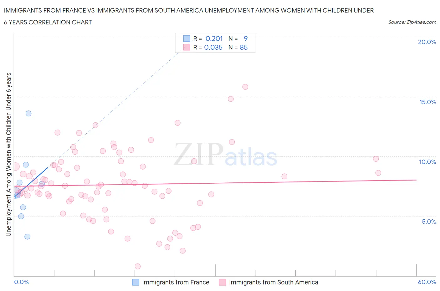 Immigrants from France vs Immigrants from South America Unemployment Among Women with Children Under 6 years