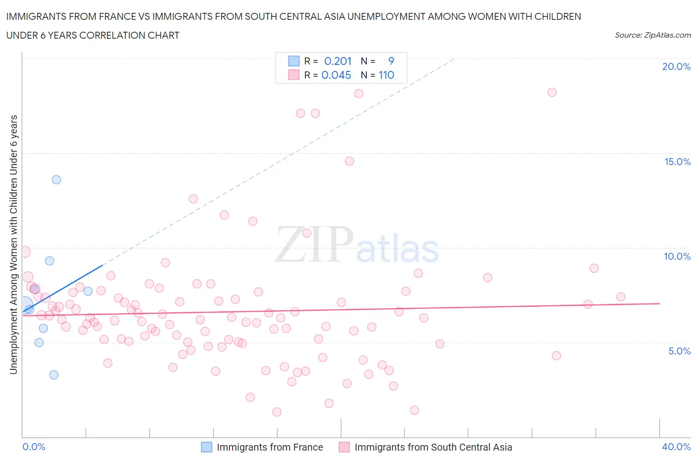 Immigrants from France vs Immigrants from South Central Asia Unemployment Among Women with Children Under 6 years
