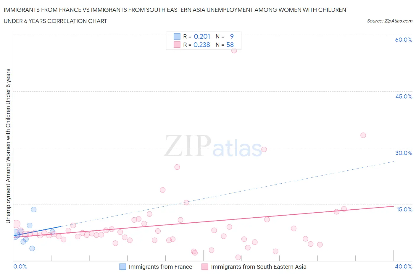 Immigrants from France vs Immigrants from South Eastern Asia Unemployment Among Women with Children Under 6 years