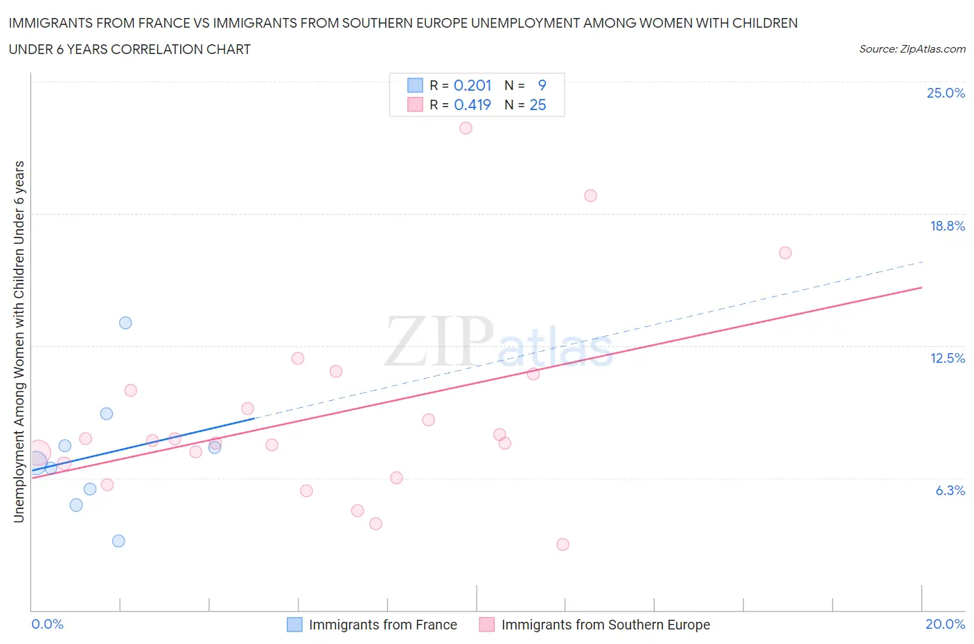 Immigrants from France vs Immigrants from Southern Europe Unemployment Among Women with Children Under 6 years