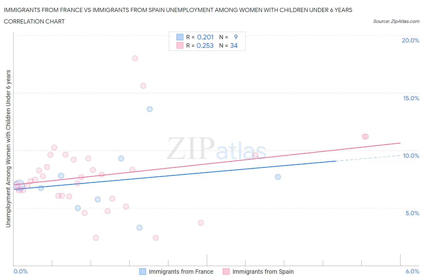 Immigrants from France vs Immigrants from Spain Unemployment Among Women with Children Under 6 years