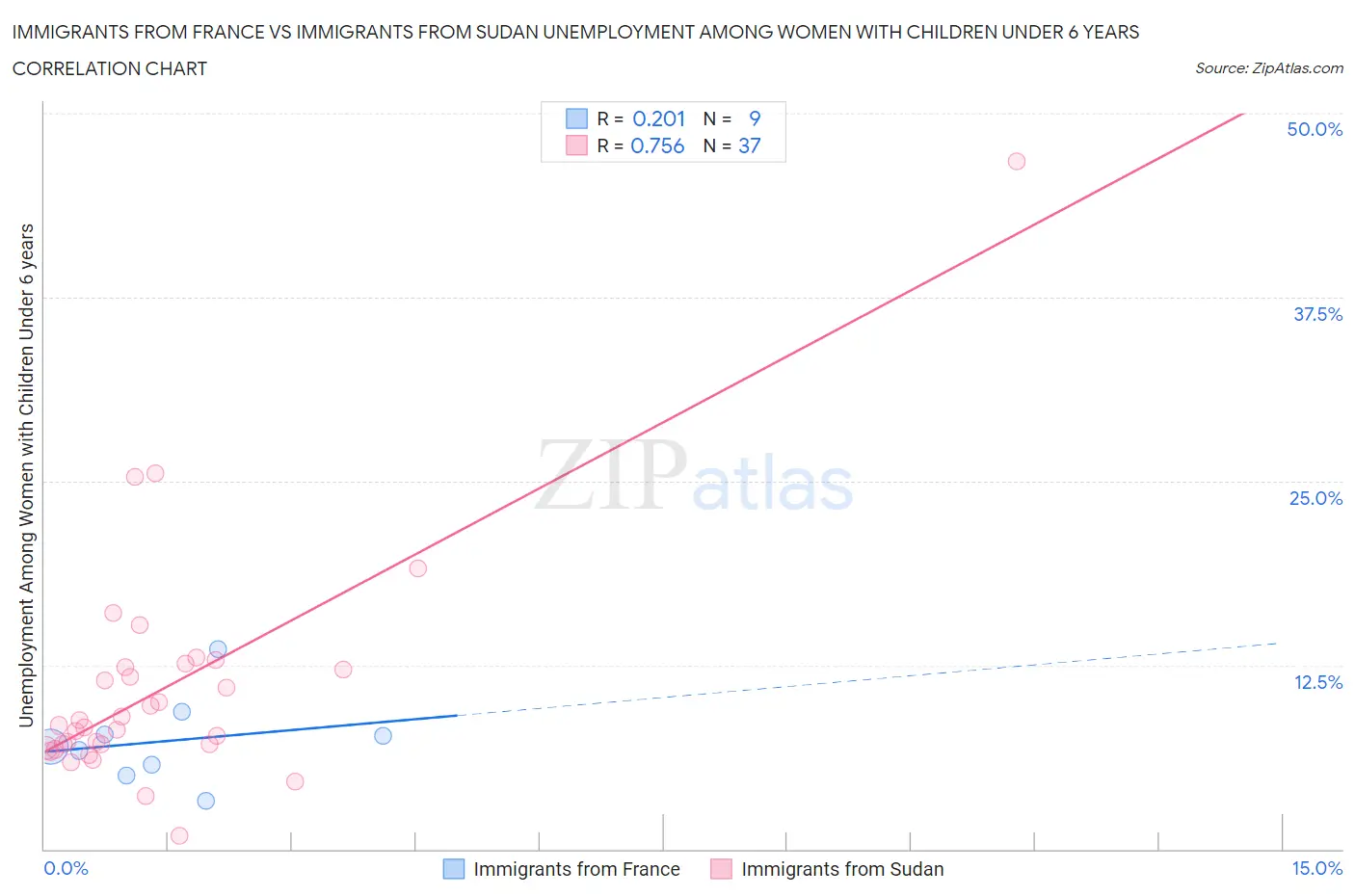 Immigrants from France vs Immigrants from Sudan Unemployment Among Women with Children Under 6 years
