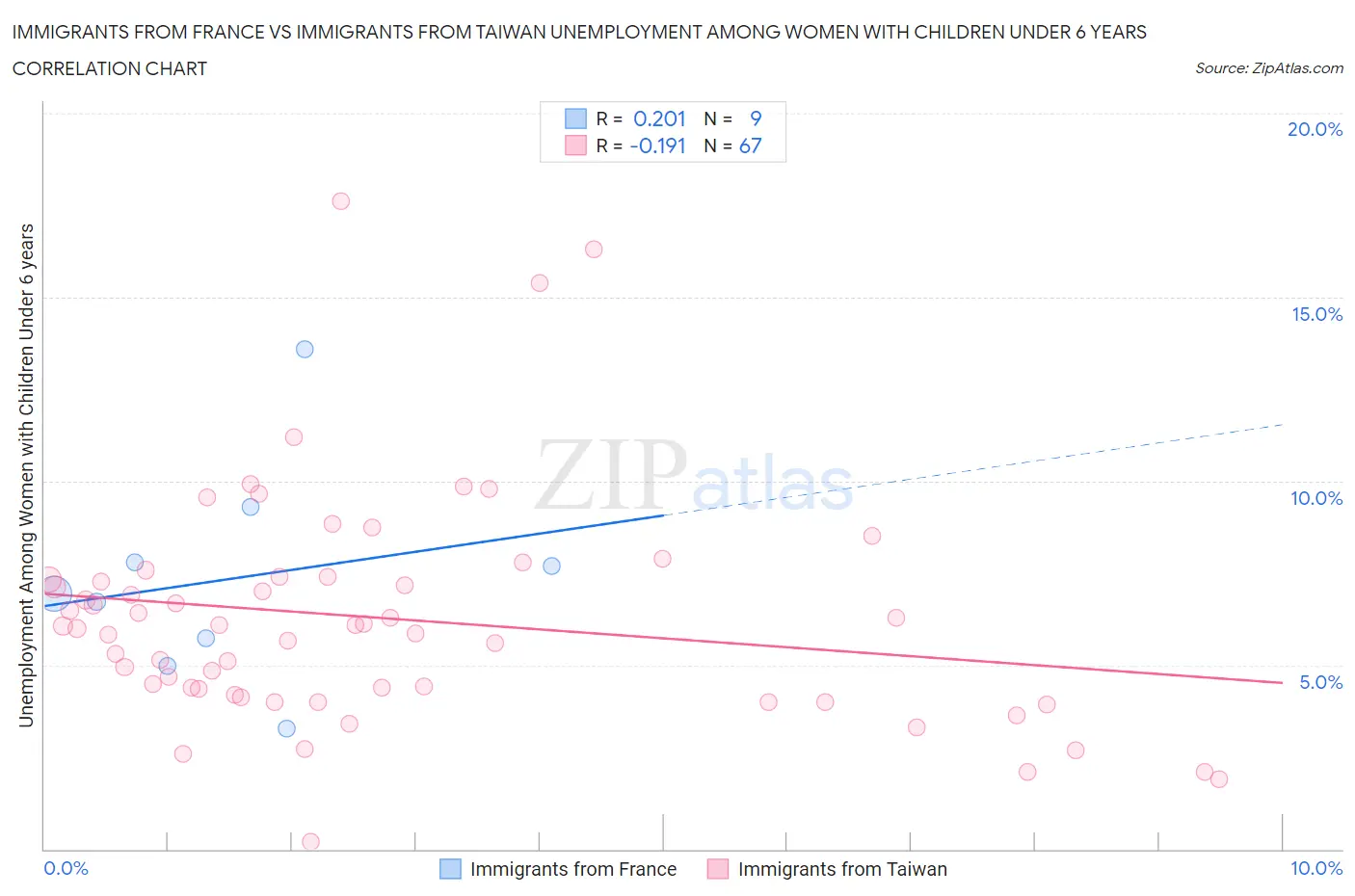 Immigrants from France vs Immigrants from Taiwan Unemployment Among Women with Children Under 6 years