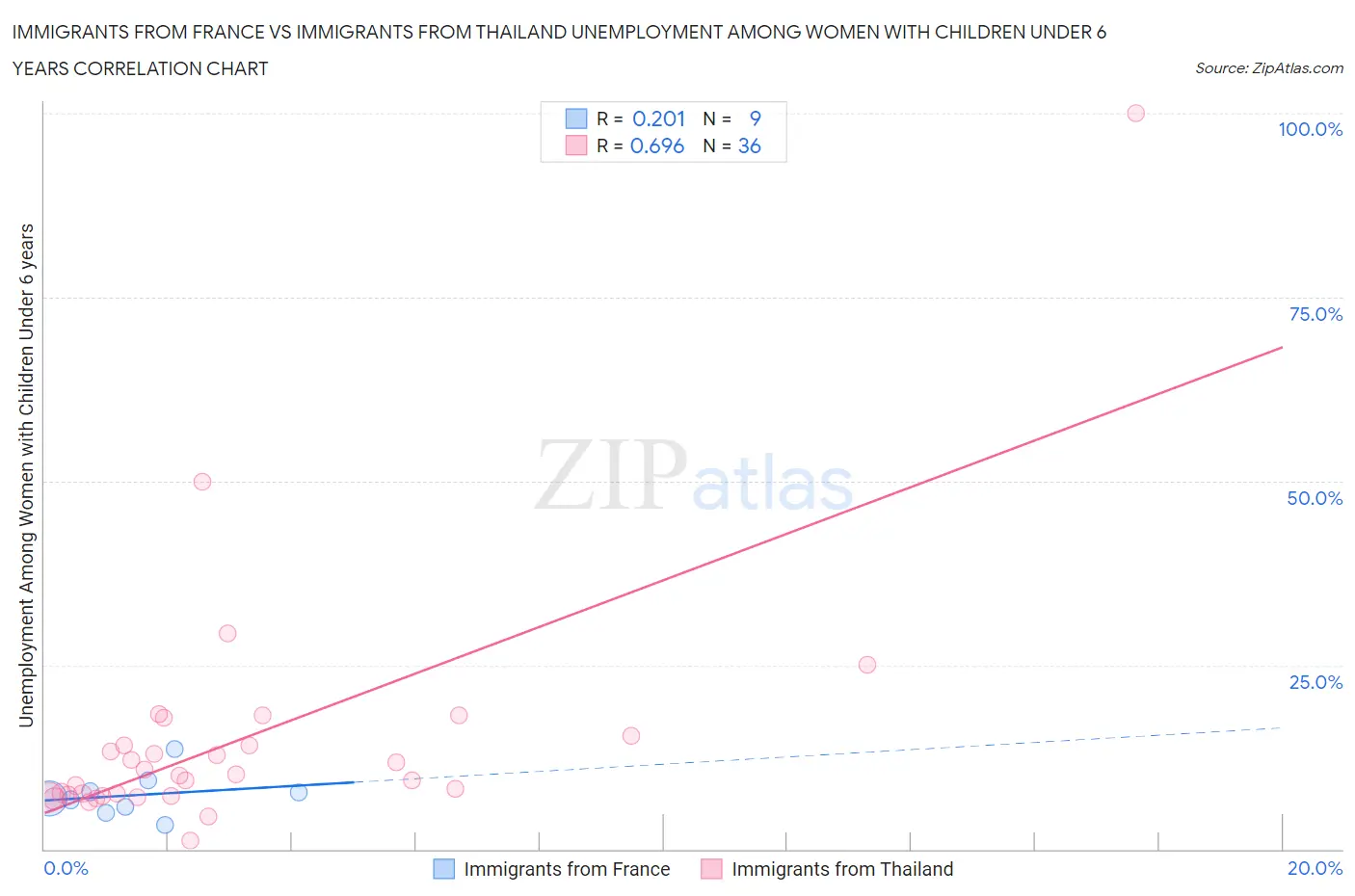 Immigrants from France vs Immigrants from Thailand Unemployment Among Women with Children Under 6 years