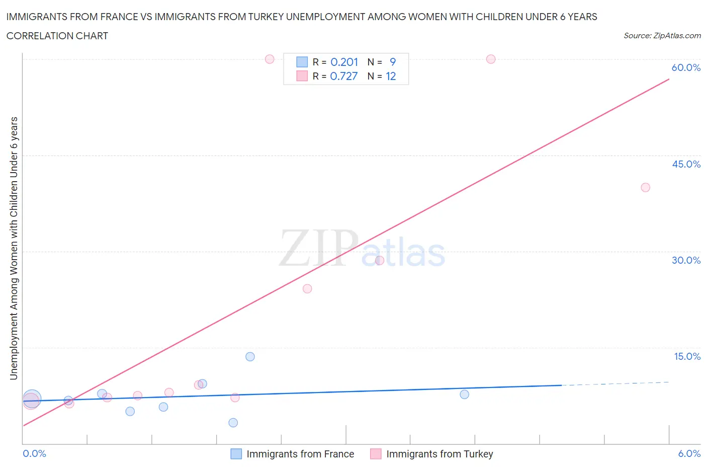 Immigrants from France vs Immigrants from Turkey Unemployment Among Women with Children Under 6 years