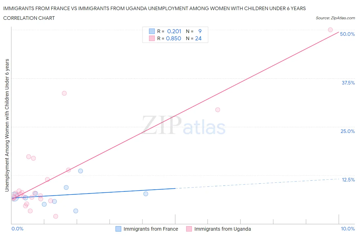 Immigrants from France vs Immigrants from Uganda Unemployment Among Women with Children Under 6 years