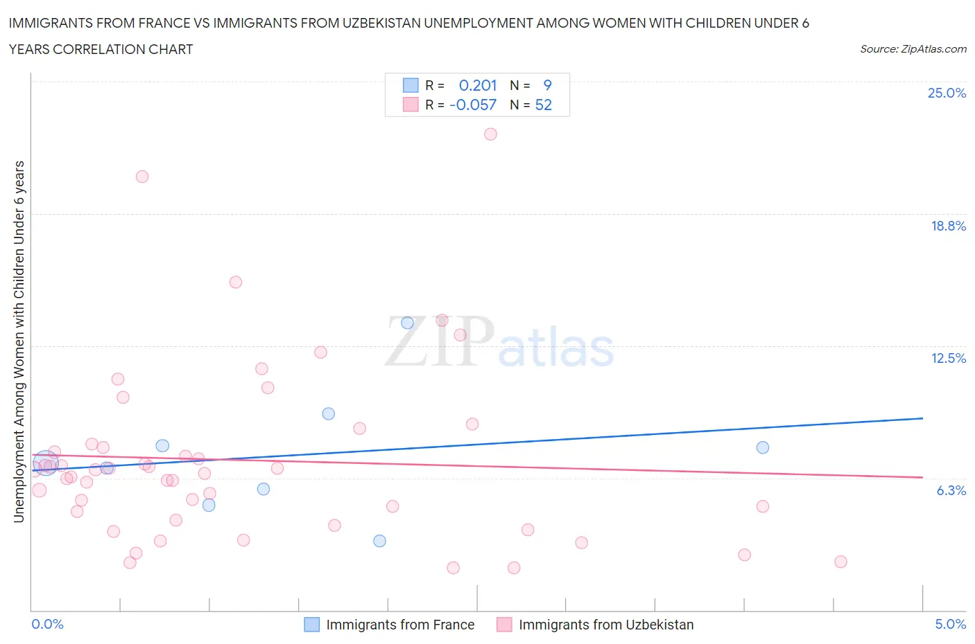 Immigrants from France vs Immigrants from Uzbekistan Unemployment Among Women with Children Under 6 years