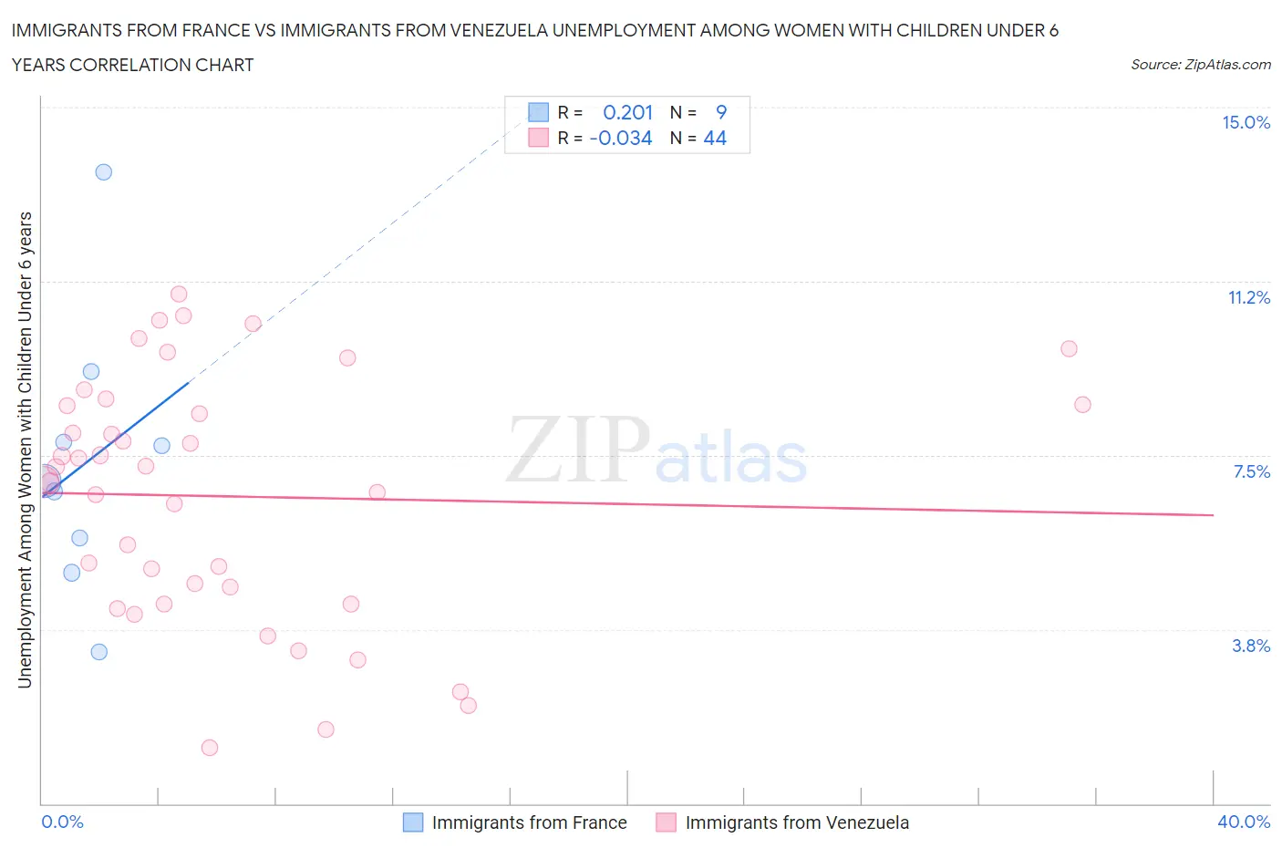 Immigrants from France vs Immigrants from Venezuela Unemployment Among Women with Children Under 6 years