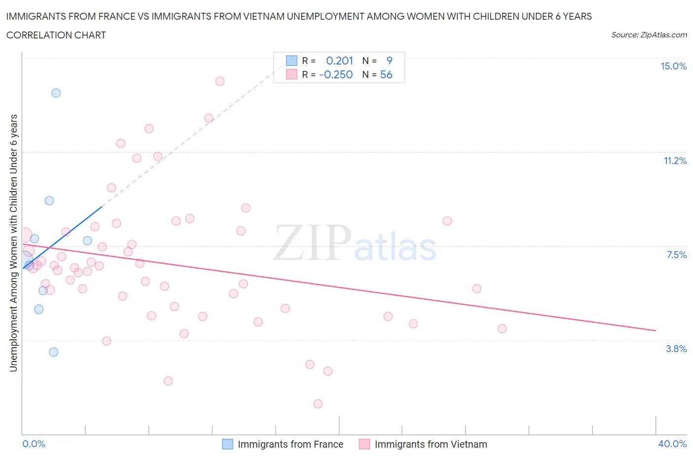 Immigrants from France vs Immigrants from Vietnam Unemployment Among Women with Children Under 6 years