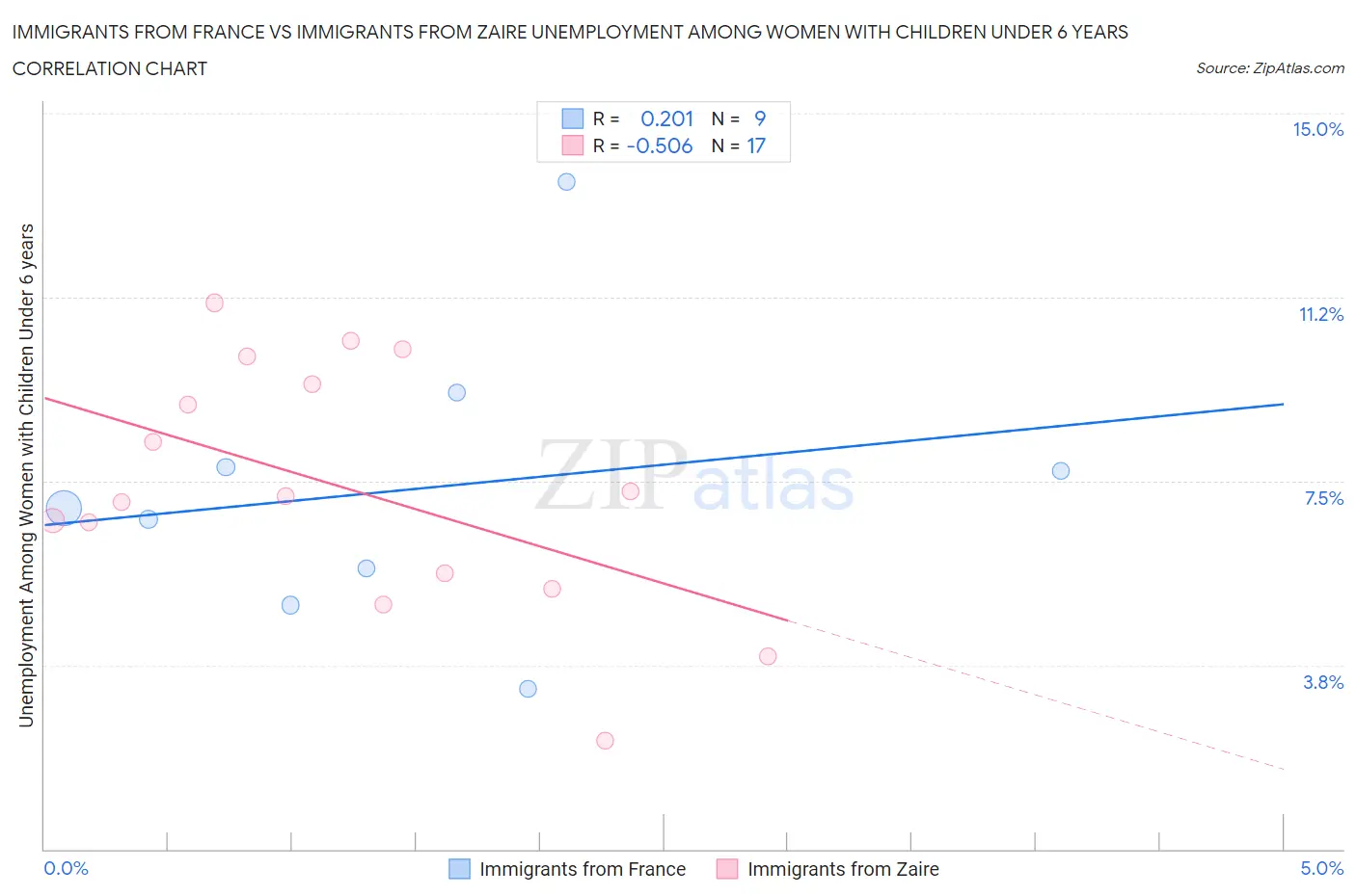 Immigrants from France vs Immigrants from Zaire Unemployment Among Women with Children Under 6 years