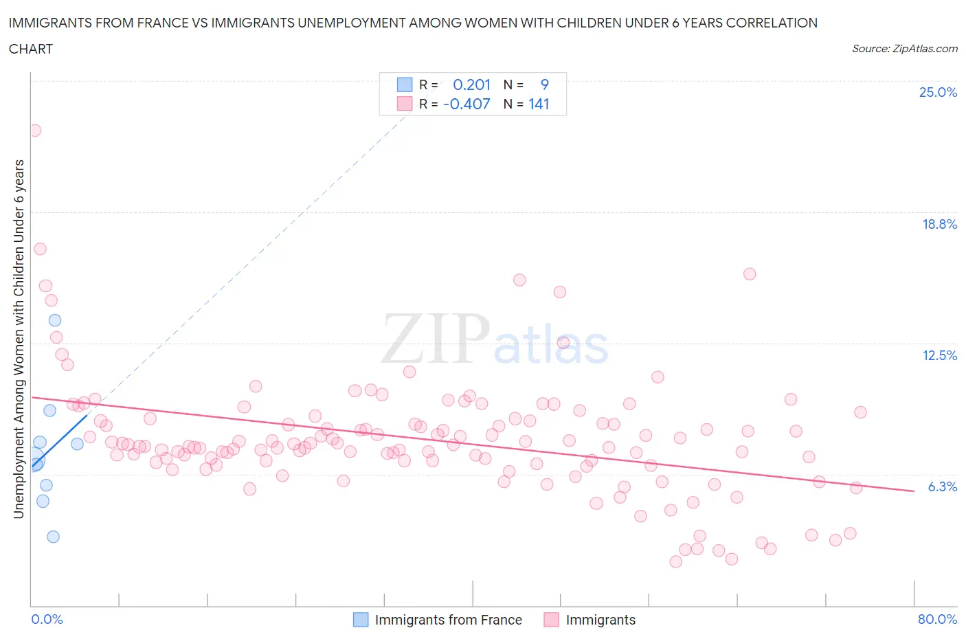 Immigrants from France vs Immigrants Unemployment Among Women with Children Under 6 years