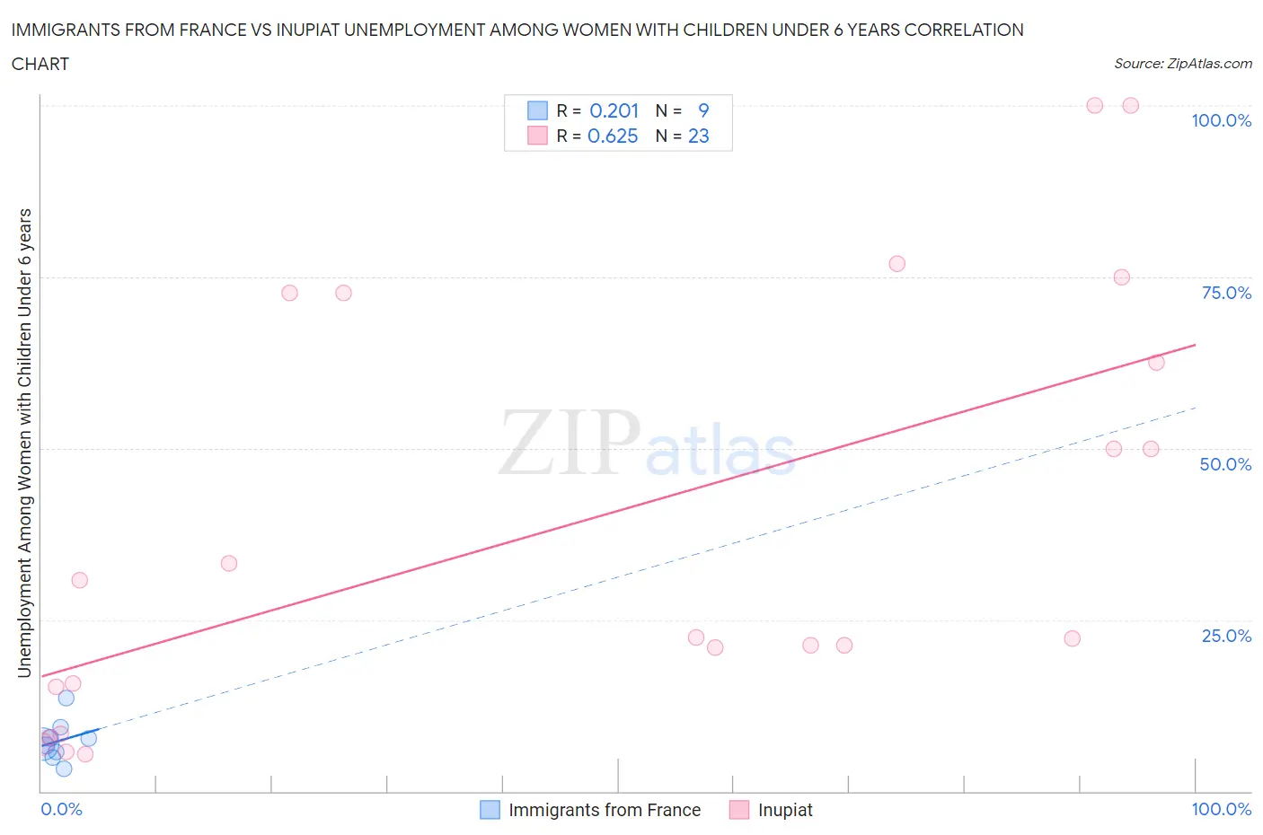 Immigrants from France vs Inupiat Unemployment Among Women with Children Under 6 years