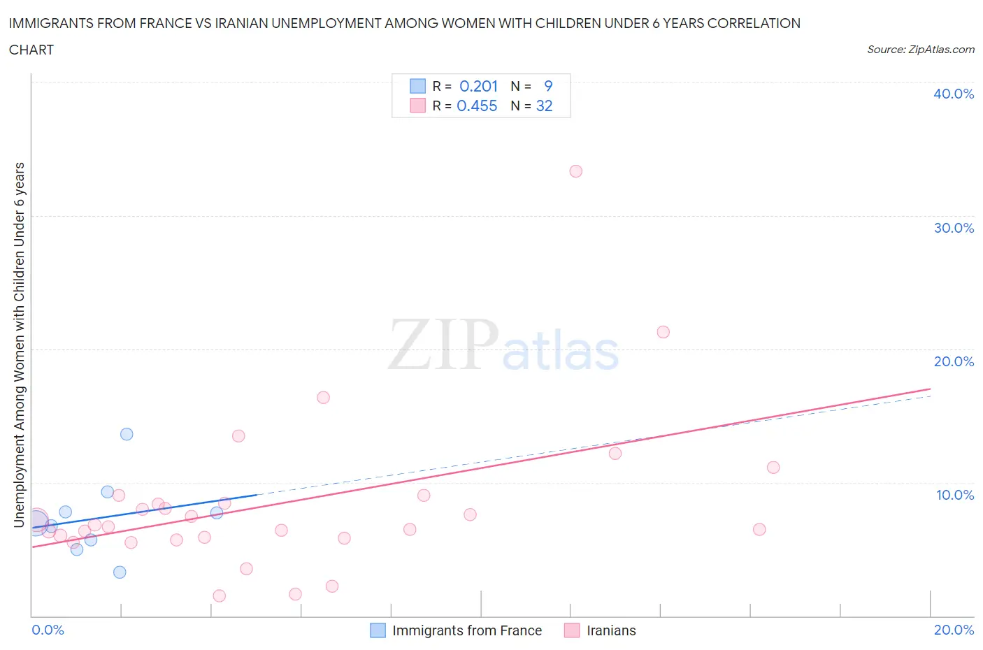 Immigrants from France vs Iranian Unemployment Among Women with Children Under 6 years